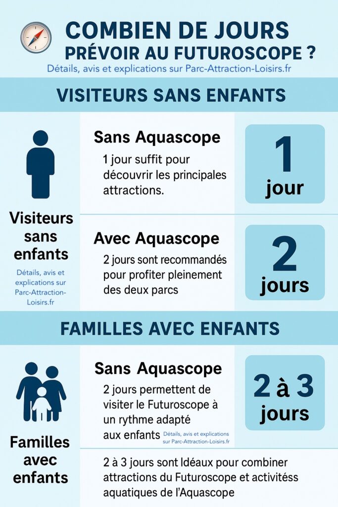 Combien de jours et durée visite Futuroscope avec ou sans l'Aquascope, avec ou sans enfant
